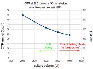 Graph 5