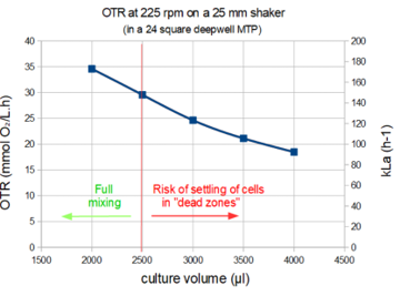 Graph 6