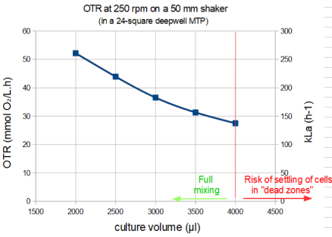 Graph 7