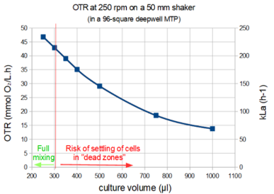 Graph 2