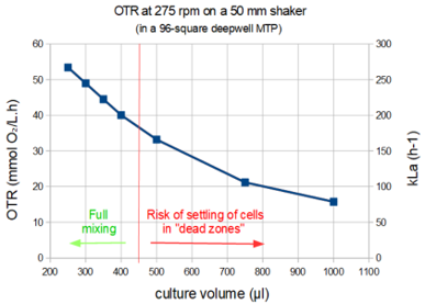 Graph 3