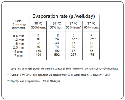 Evaporation rate
