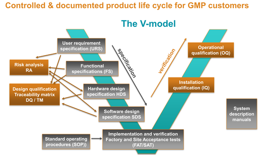 GMP V-model