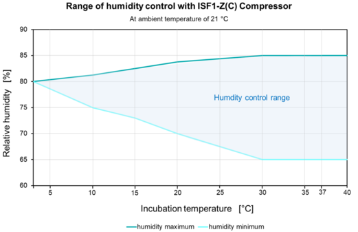 Range of humidity control with ISF1-Z(C) Compressor