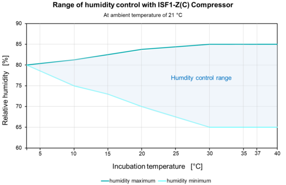 Range of humidity control with ISF1-Z(C) Compressor