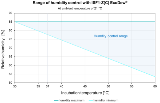 Range of Humidity Control with ISF1-Z(C) Kuhner EcoDew