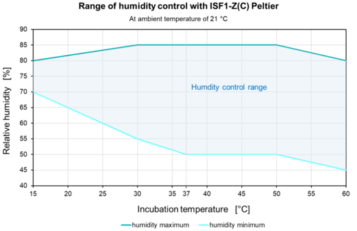 Range of humidity control with ISF1-Z(C) Peltier