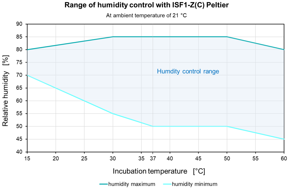 Range of humidity control with ISF1-Z(C) Peltier