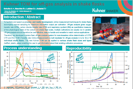 Kuhner TOM for off-gas analysis in shake flasks